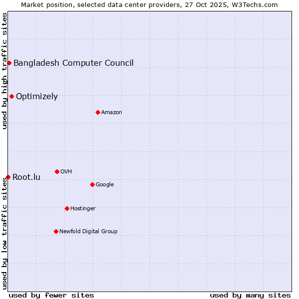 Market position of Optimizely vs. Bangladesh Computer Council vs. Root.lu