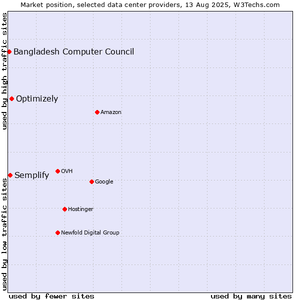 Market position of Optimizely vs. Semplify vs. Bangladesh Computer Council