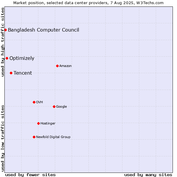 Market position of Tencent vs. Optimizely vs. Bangladesh Computer Council