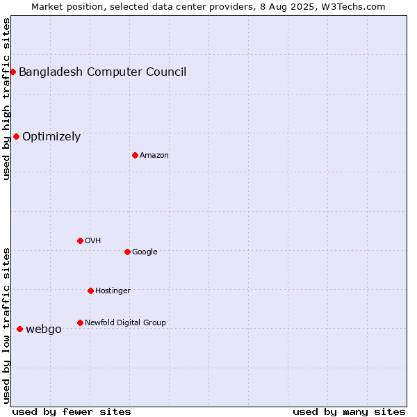 Market position of webgo vs. Optimizely vs. Bangladesh Computer Council
