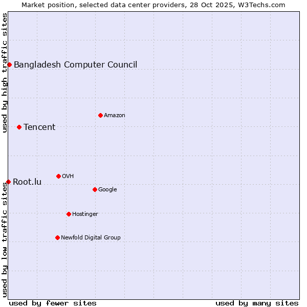 Market position of Tencent vs. Bangladesh Computer Council vs. Root.lu