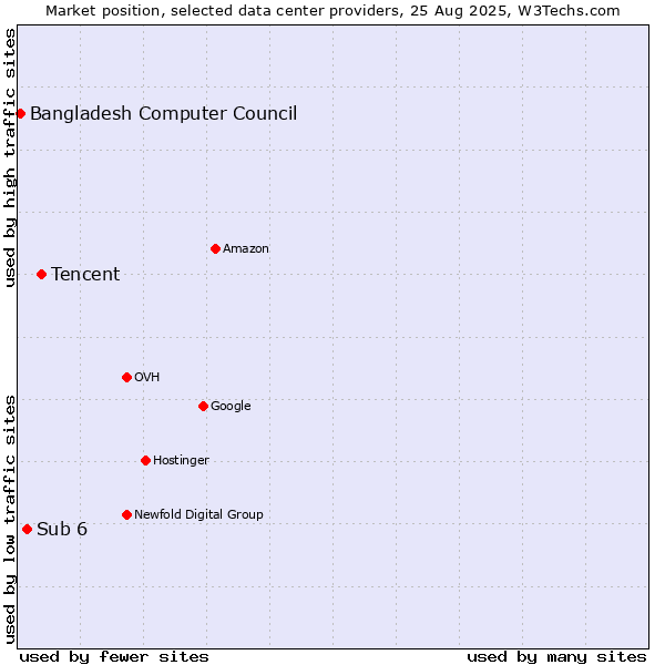 Market position of Tencent vs. Sub 6 vs. Bangladesh Computer Council