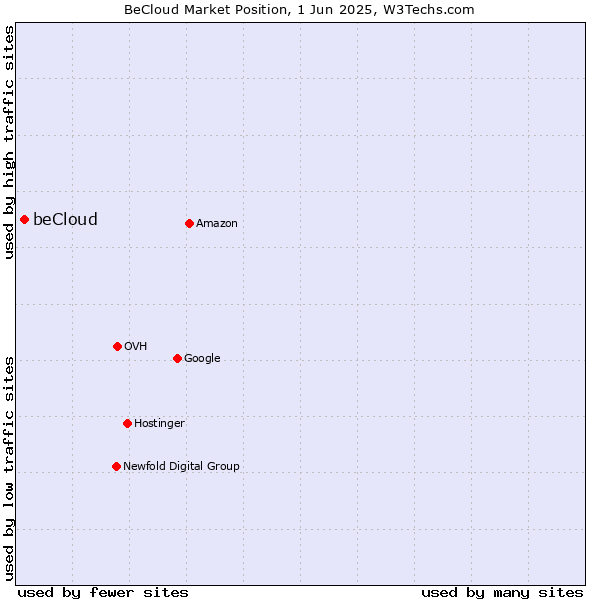 Market position of beCloud