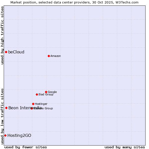 Market position of Beon Intermedia vs. beCloud vs. Hosting2GO