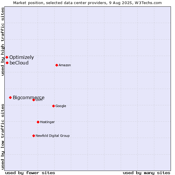 Market position of Bigcommerce vs. beCloud vs. Optimizely
