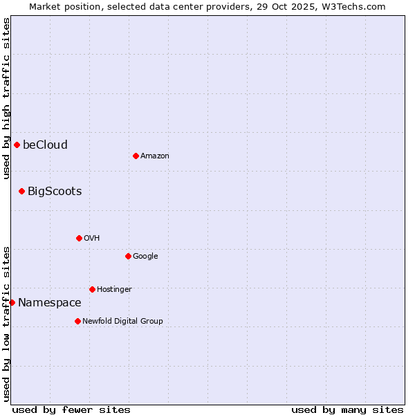 Market position of BigScoots vs. beCloud vs. Namespace