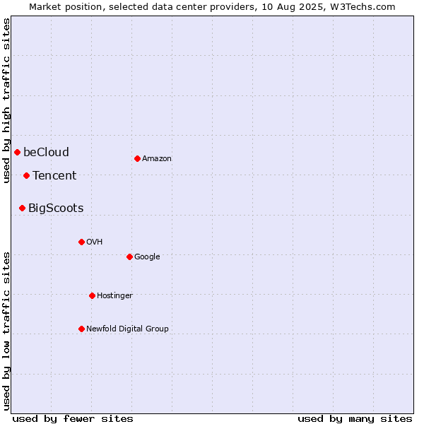 Market position of Tencent vs. BigScoots vs. beCloud