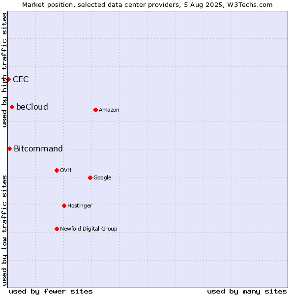 Market position of beCloud vs. Bitcommand vs. CEC