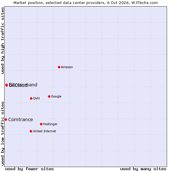 Market position of beCloud vs. Bitcommand vs. Comtrance