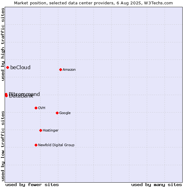 Market position of beCloud vs. DataBank vs. Bitcommand