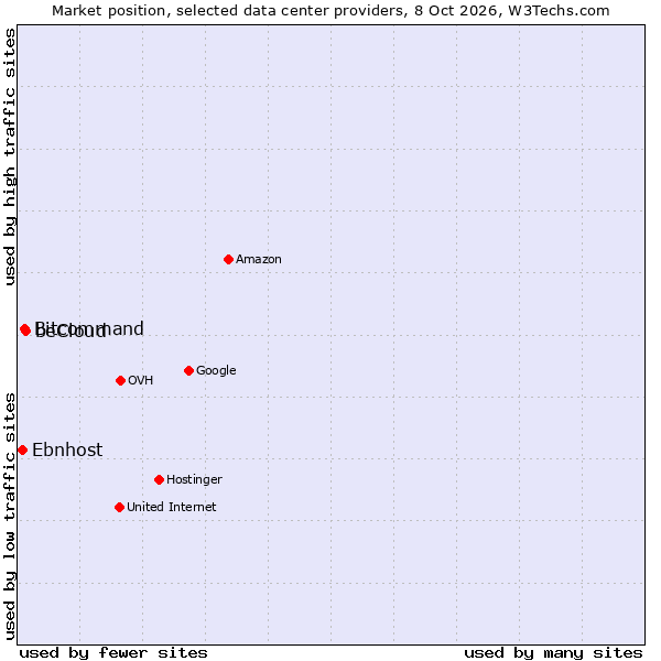 Market position of beCloud vs. Bitcommand vs. Ebnhost