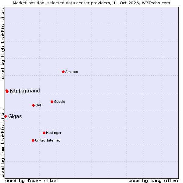 Market position of beCloud vs. Bitcommand vs. Gigas