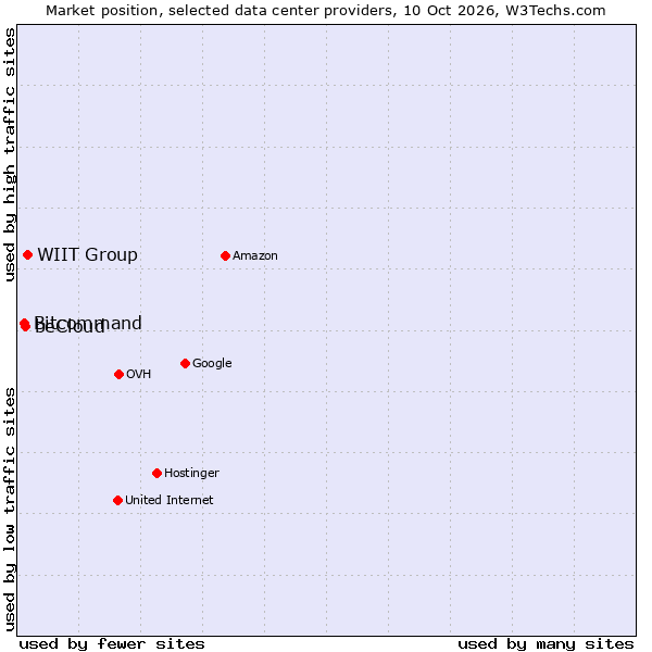 Market position of WIIT Group vs. beCloud vs. Bitcommand