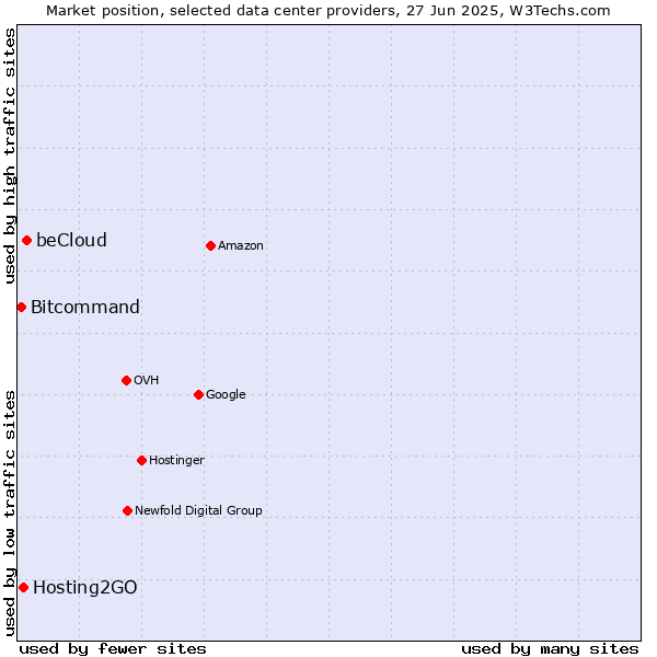 Market position of beCloud vs. Hosting2GO vs. Bitcommand