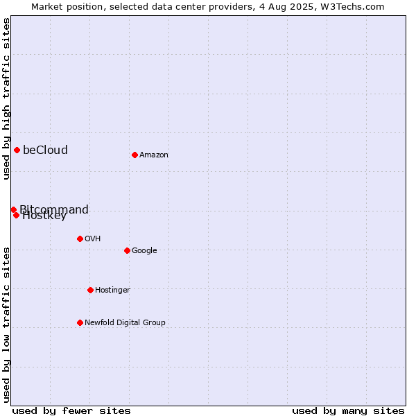 Market position of beCloud vs. Hostkey vs. Bitcommand