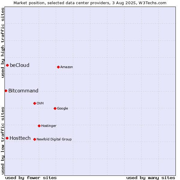 Market position of beCloud vs. Hosttech vs. Bitcommand