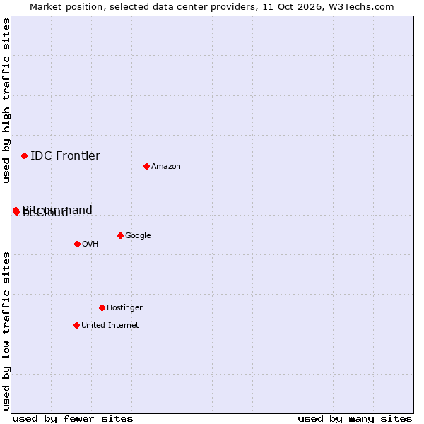 Market position of IDC Frontier vs. beCloud vs. Bitcommand