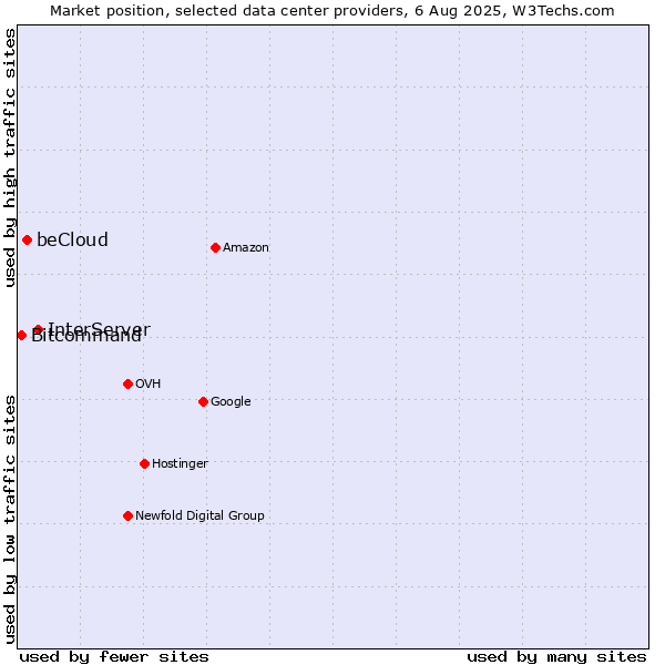Market position of InterServer vs. beCloud vs. Bitcommand