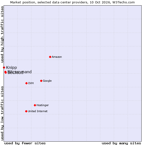 Market position of beCloud vs. Bitcommand vs. Knipp