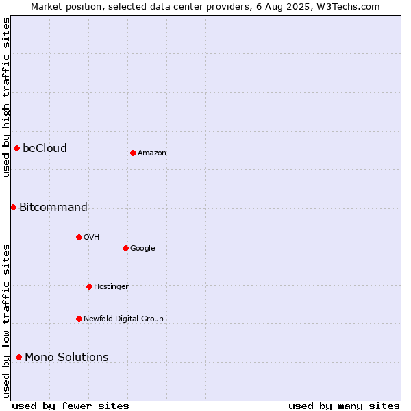 Market position of Mono Solutions vs. beCloud vs. Bitcommand