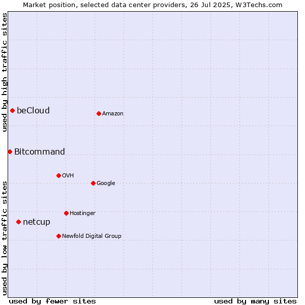 Market position of netcup vs. beCloud vs. Bitcommand