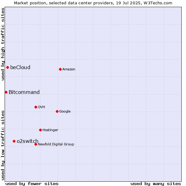Market position of o2switch vs. beCloud vs. Bitcommand
