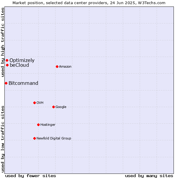 Market position of beCloud vs. Optimizely vs. Bitcommand