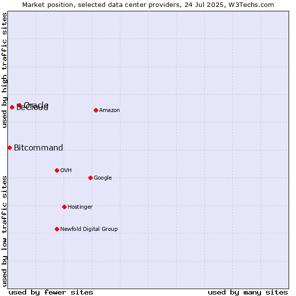 Market position of Oracle vs. beCloud vs. Bitcommand