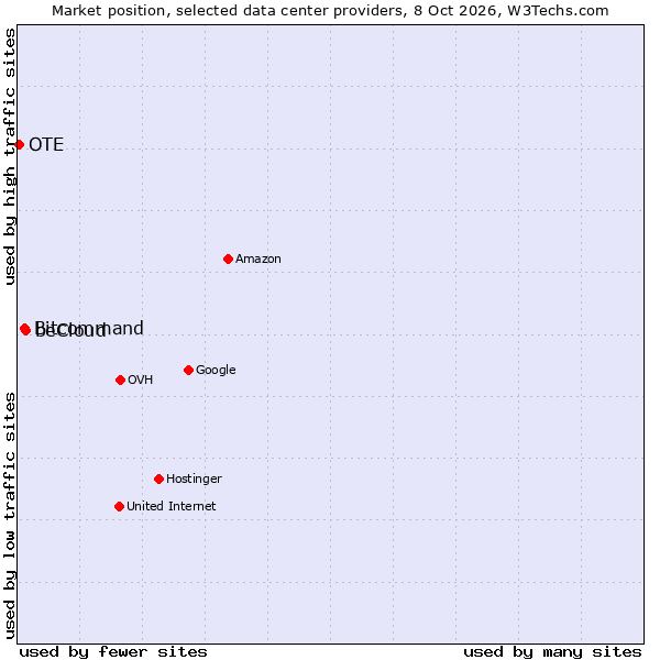 Market position of beCloud vs. Bitcommand vs. OTE