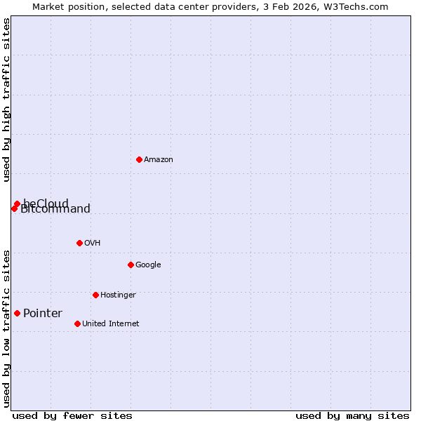 Market position of Pointer vs. beCloud vs. Bitcommand