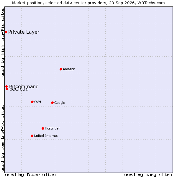 Market position of beCloud vs. Bitcommand vs. Private Layer