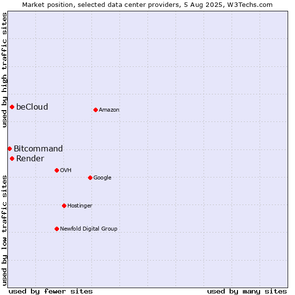 Market position of beCloud vs. Render vs. Bitcommand