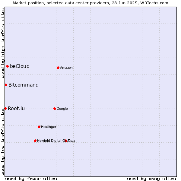 Market position of beCloud vs. Bitcommand vs. Root.lu