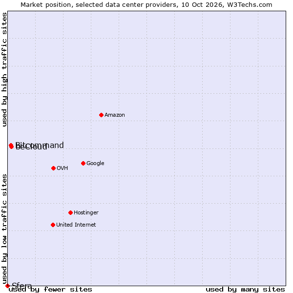 Market position of beCloud vs. Bitcommand vs. Sfera