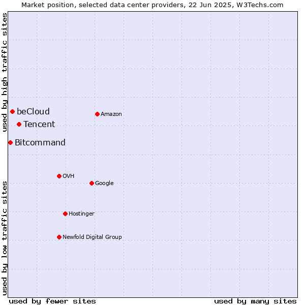 Market position of Tencent vs. beCloud vs. Bitcommand