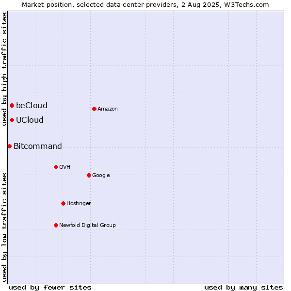 Market position of beCloud vs. UCloud vs. Bitcommand