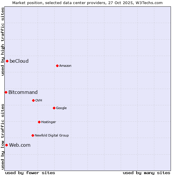 Market position of beCloud vs. Web.com vs. Bitcommand