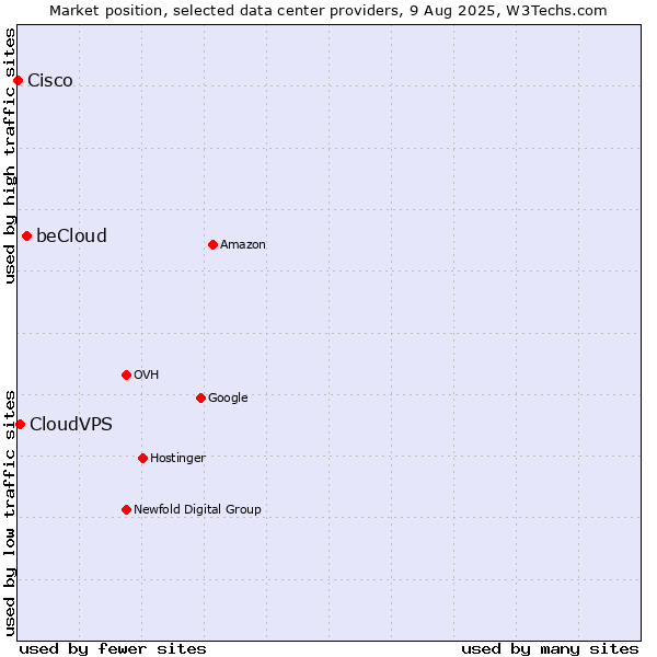 Market position of beCloud vs. CloudVPS vs. Cisco