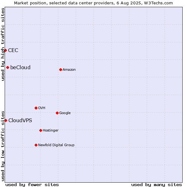 Market position of beCloud vs. CloudVPS vs. CEC
