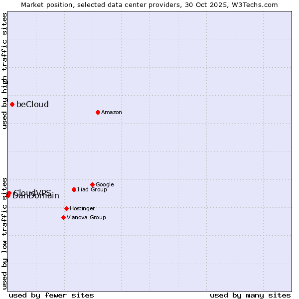 Market position of beCloud vs. CloudVPS vs. DanDomain