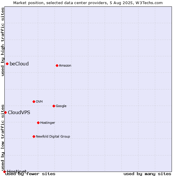 Market position of beCloud vs. CloudVPS vs. Hostinet