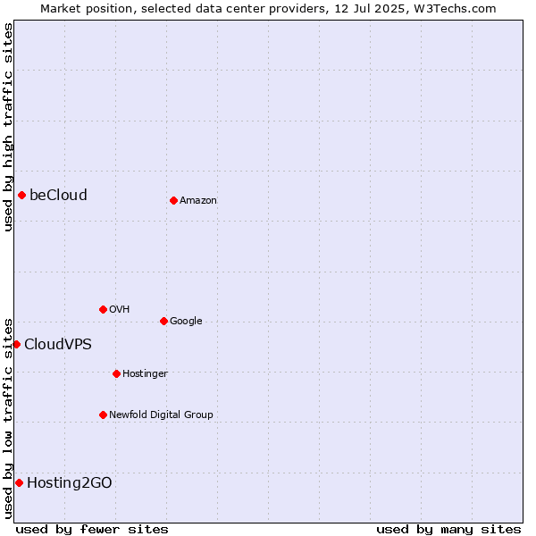 Market position of beCloud vs. Hosting2GO vs. CloudVPS
