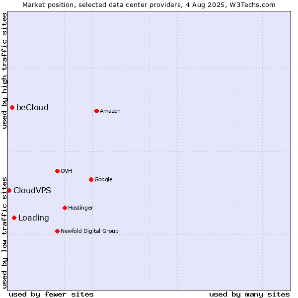 Market position of Loading vs. beCloud vs. CloudVPS