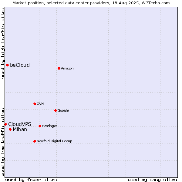 Market position of Mihan vs. beCloud vs. CloudVPS
