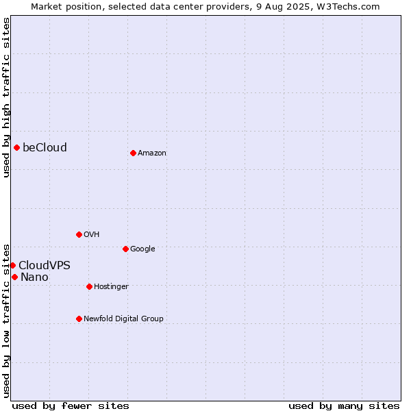 Market position of beCloud vs. Nano vs. CloudVPS