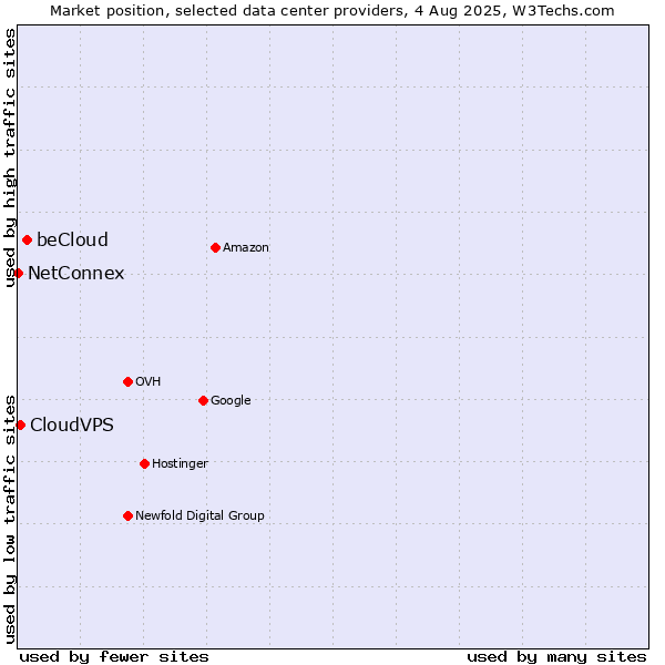 Market position of beCloud vs. CloudVPS vs. NetConnex