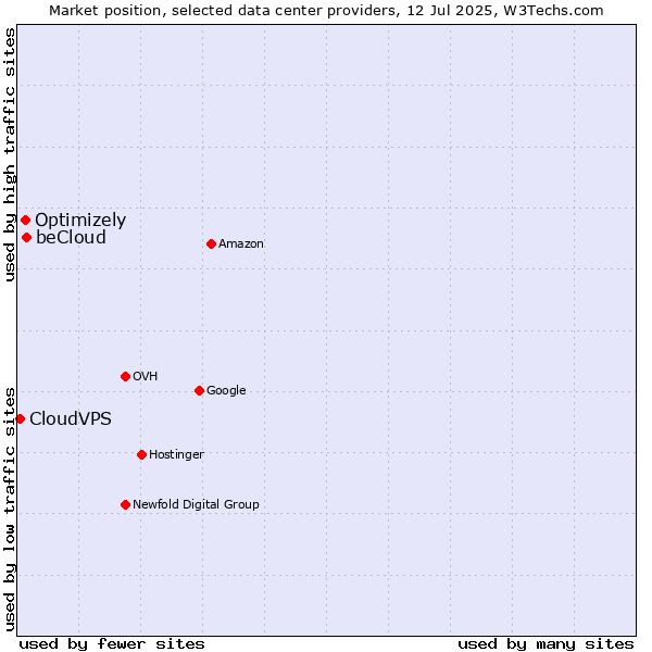 Market position of beCloud vs. Optimizely vs. CloudVPS