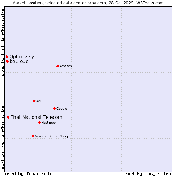 Market position of Thai National Telecom vs. beCloud vs. Optimizely