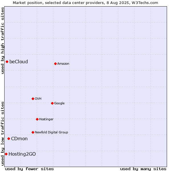 Market position of CDmon vs. beCloud vs. Hosting2GO