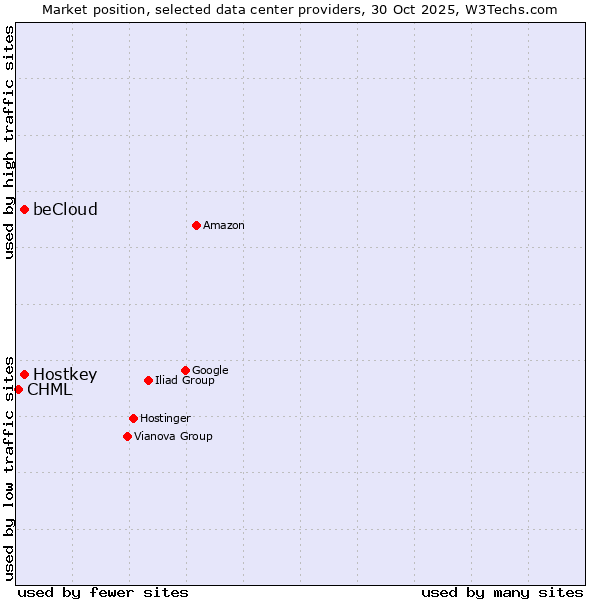 Market position of Hostkey vs. beCloud vs. CHML